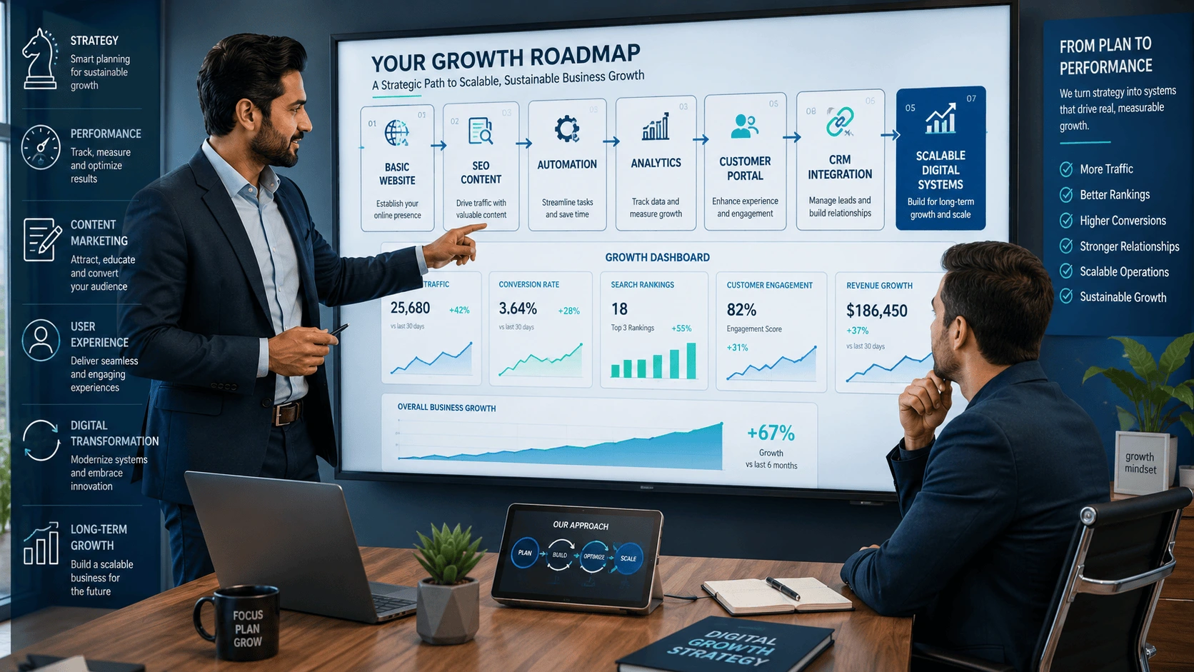 Business growth roadmap moving from basic website through SEO, automation, analytics, CRM and scalable digital systems
