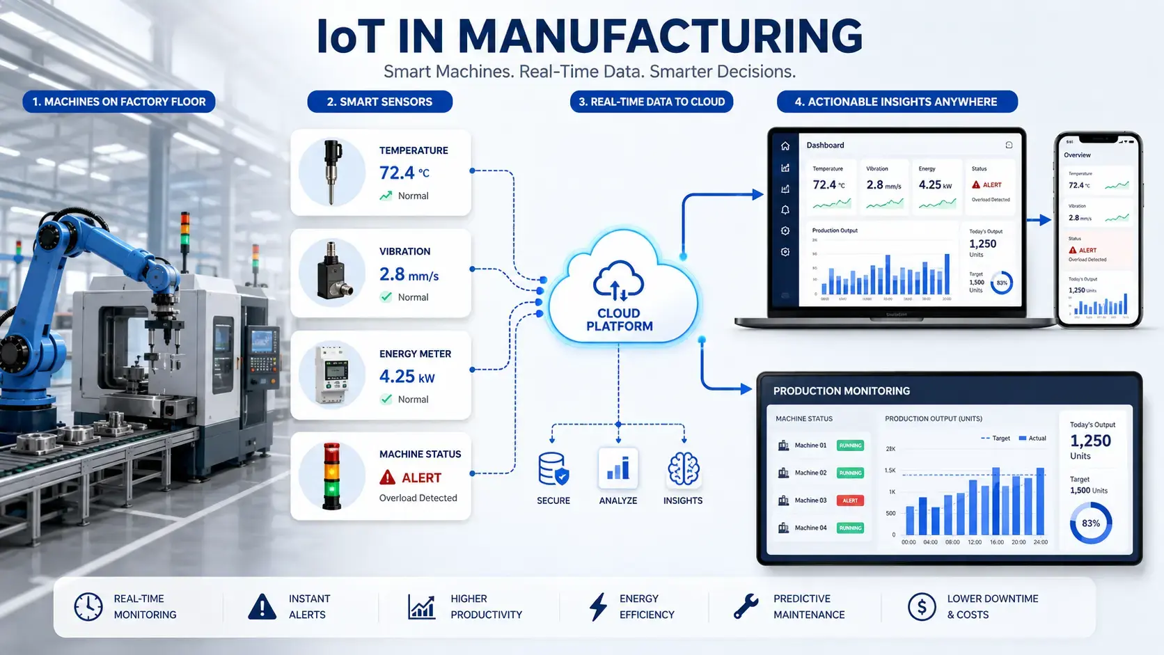 IoT architecture connecting manufacturing machines, smart sensors, cloud platforms, dashboards and mobile monitoring