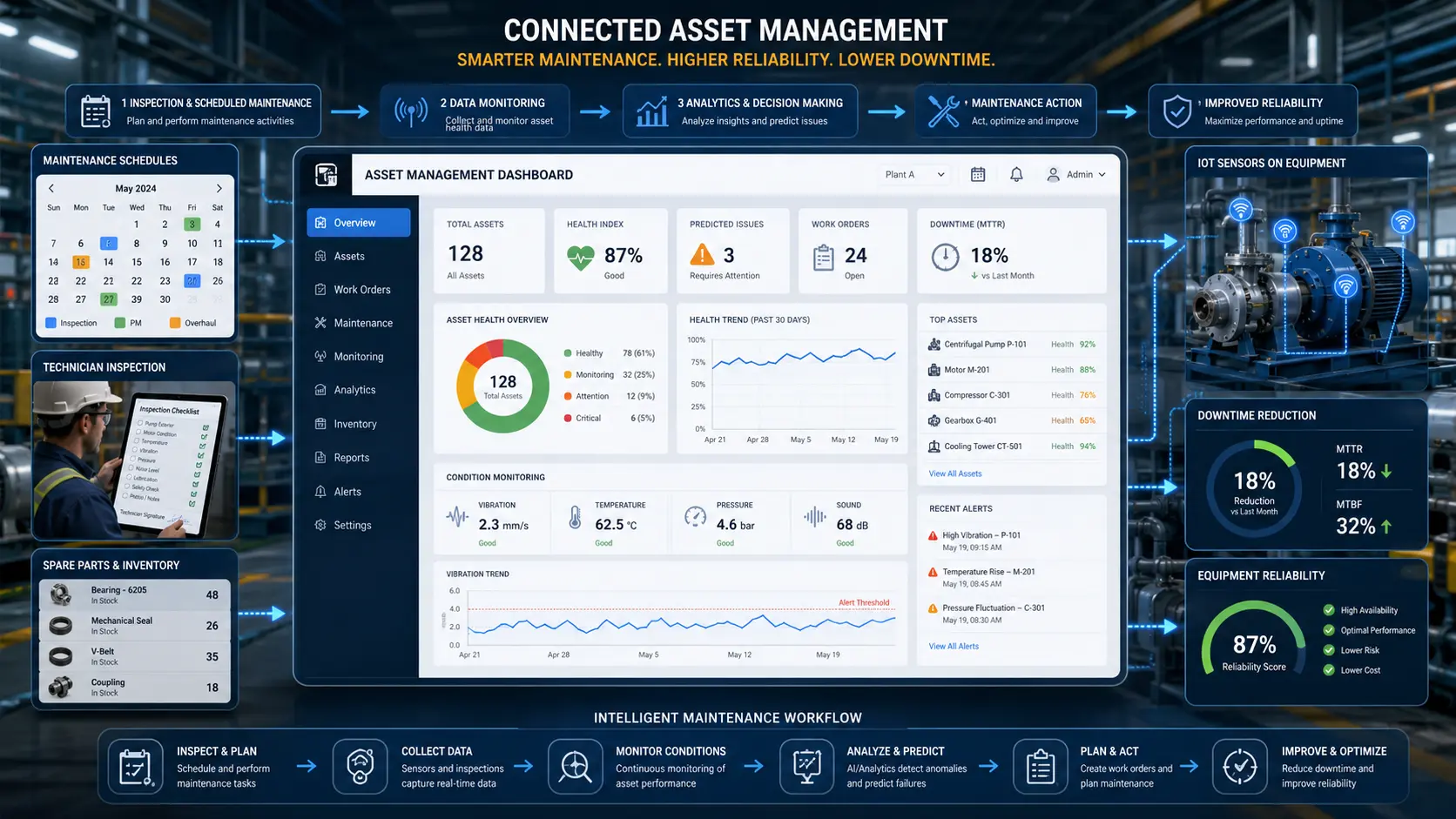 Connected asset management and intelligent maintenance workflow
